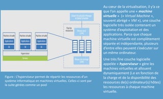 Au cœur de la virtualisation, il y’a ce
que l’on appelle une « machine
virtuelle » (« Virtual Machine »,
souvent abrégé « VM »), une couche
logicielle très isolée contenant un
système d’exploitation et des
applications. Parce que chaque
machine virtuelle est complètement
séparée et indépendante, plusieurs
d’entre elles peuvent s’exécuter sur
un même ordinateur.
Une très fine couche logicielle
appelée « hyperviseur » gère les
machines virtuelles et allouent
dynamiquement (i.e en fonction de
la charge et de la disponibilité des
ressources de(s) ordinateur(s) hôtes)
les ressources à chaque machine
virtuelle.
Figure : L’hyperviseur permet de répartir les ressources d’un
système informatique en machines virtuelles. Celles-ci sont par
la suite gérées comme un pool
 