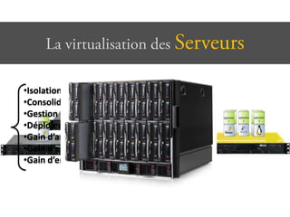 •Isolation
•Consolidation
•Gestion centrelisée
•Déploiement simple
•Gain d’argent
•Gain d’espace
•Gain d’energie
 