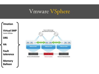 Vmotion

Virtual SMP
1core=10Vcpu


DRS

HA

Fault
tolerence

Memory
Balloon
 