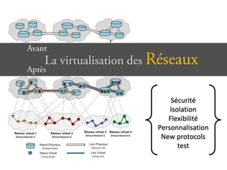 Sécurité
    Isolation
   Flexibilité
Personnalisation
 New protocols
       test
 