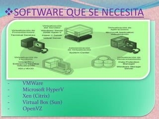 SOFTWARE QUE SE NECESITA




-   VMWare
-   Microsoft HyperV
-   Xen (Citrix)
-   Virtual Box (Sun)
-   OpenVZ
 