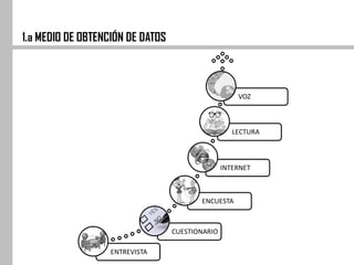 1.a MEDIO DE OBTENCIÓN DE DATOS
ENTREVISTA
CUESTIONARIO
ENCUESTA
INTERNET
LECTURA
VOZ
 