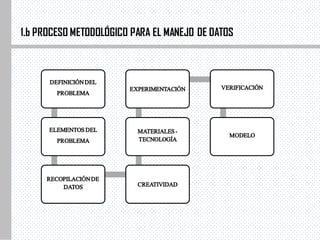 1.b PROCESO METODOLÓGICO PARA EL MANEJO DE DATOS
DEFINICIÓNDEL
PROBLEMA
ELEMENTOSDEL
PROBLEMA
RECOPILACIÓNDE
DATOS CREATIVIDAD
MATERIALES-
TECNOLOGÍA
EXPERIMENTACIÓN VERIFICACIÓN
MODELO
 