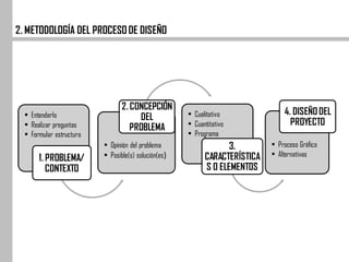 • Entenderlo
• Realizar preguntas
• Formular estructura
1. PROBLEMA/
CONTEXTO
• Opinión del problema
• Posible(s) solución(es)
2. CONCEPCIÓN
DEL
PROBLEMA
• Cualitativo
• Cuantitativo
• Programa
3.
CARACTERÍSTICA
S O ELEMENTOS
• Proceso Gráfico
• Alternativas
4. DISEÑODEL
PROYECTO
2. METODOLOGÍA DEL PROCESODE DISEÑO
 