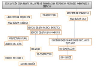 DESDE LA VISIÓN DE LA ARQUITECTURA, ENTRE LAS TENDENCIAS QUE RESPONDEN A POSTULADOS AMBIENTALES SE
DESTACAN:
LA ARQUITECTURA BIOCLIMÁTICA
ARQUITECTURA ECOLÓGICA
ARQUITECTURA BIOAMBIENTAL
ARQUITECTURA SOLAR
ECO-ARQUITECTURA
ARQUITECTURA NATURAL
ARQUITECTURA VERDE
EDIFICIOS DE ALTA EFICIENCIA ENERGÉTICA
EDIFICIOS INTELIGENTES
EDIFICIOS DE ALTA CALIDAD AMBIENTAL
CONSTRUCCIONES CON MATERIALES RECICLADOS O
RECICLABLES
BIO-CONSTRUCCIÓN
ECO-CONSTRUCCIÓN
ECO-CONSTRUCCIÓNECO-VILLAS
ECO- BARRIOS
 