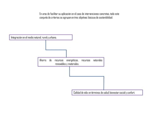 En aras de facilitar su aplicación en el caso de intervenciones concretas, todo este
conjunto de criterios se agrupanen tres objetivos básicosde sostenibilidad:
Integración en el medio natural, rural y urbano.
Ahorro de recursos energéticos, recursos naturales
renovables y materiales.
Calidad de vida en términos de salud,bienestar socialy confort.
 