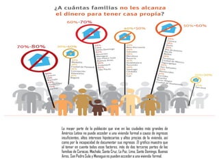 La mayor parte de la población que vive en las ciudades más grandes de
América Latina no puede acceder a una vivienda formal a causa de ingresos
insuficientes, altos intereses hipotecarios y altos precios de la vivienda, así
como por la incapacidad de documentar sus ingresos .El gráfico muestra que
al tomar en cuenta todos esos factores, más de dos terceras partes de las
familias de Caracas, Machala, Santa Cruz, La Paz, Lima, Santo Domingo, Buenos
Aires, San PedroSula y Managuano puedenaccedera una vivienda formal.
 