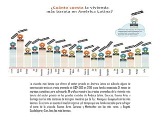 La vivienda más barata que ofrece el sector privado en América Latina sin subsidio alguno de
construcción tenía un precio promedio de U$24.000 en 2010 y una familia necesitaba 21 meses de
ingresos completos para sufragarla. El gráfico muestra los precios promedios de la vivienda más
barata del sector privado en las grandes ciudades de América Latina. Caracas, Buenos Aires y
Santiago son las más costosas de la región, mientras que La Paz, Managua y Guayaquil son las más
baratas. Si se toma en cuenta el nivel de ingreso yel tiempo que una familia necesita para sufragar
el costo de la vivienda, Buenos Aires, Caracas y Montevideo son las más caras, y Bogotá,
Guadalajaray San José,las más baratas.
 