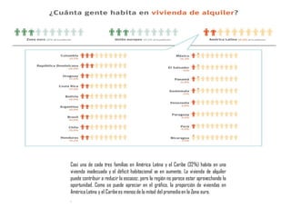 Casi una de cada tres familias en América Latina y el Caribe (32%) habita en una
vivienda inadecuada y el déficit habitacional va en aumento. La vivienda de alquiler
puede contribuir a reducir la escasez, pero la región no parece estar aprovechando la
oportunidad. Como se puede apreciar en el gráfico, la proporción de viviendas en
América Latina y el Caribees menos de la mitad del promedioen la Zona euro.
.
 