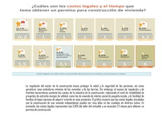 La regulación del sector de la construcción busca proteger la salud y la seguridad de las personas, así como
garantizar unos estándares mínimos de las viviendas y de los barrios. Sin embargo, el exceso de regulación y de
trámites burocráticos aumenta los costos de la industria de la construcción, reduciendo el nivel de rentabilidad de
proyectos de estrecho margen de utilidad, como los de vivienda de interés social de pequeña escala, y la facilidad de
familias de bajos ingresos de adquirir vivienda en esos proyectos. El gráfico muestra que los costos legales vinculados
con la construcción de una vivienda independiente pueden ser muy altos en las ciudades de América Latina. En
promedio, los costos legales representan casi 5,6% del valor del inmueble y se necesitan 2,1 meses para obtener un
permisode construcción.
 