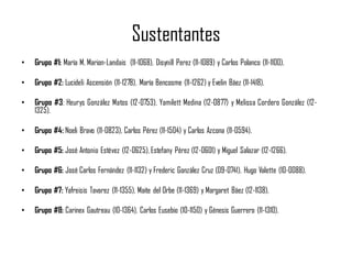 Sustentantes
• Grupo #1: María M. Marion-Landais (11-1068), Disynill Perez (11-1089) y Carlos Polanco (11-1100).
• Grupo #2: Lucideli Ascensión (11-1278), María Bencosme (11-1262) y Evelin Báez (11-1418).
• Grupo #3: Heurys González Matos (12-0753), Yamilett Medina (12-0877) y Melissa Cordero González (12-
1325).
• Grupo #4: Noeli Bravo (11-0823), Carlos Pérez (11-1504) y Carlos Azcona (11-0594).
• Grupo #5: José Antonio Estévez (12-0625), Estefany Pérez (12-0601) y Miguel Salazar (12-1266).
• Grupo #6: José Carlos Fernández (11-1132) y Frederic González Cruz (09-0741), Hugo Valette (10-0088).
• Grupo #7: Yafreisis Tavarez (11-1355), Maite del Orbe (11-1369) y Margaret Báez (12-1138).
• Grupo #8: Carinex Gautreau (10-1364), Carlos Eusebio (10-1150) y Génesis Guerrero (11-1310).
 