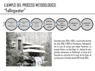 EJEMPLO DEL PROCESO METODOLOGICO.
“Fallingwater”
VERIFICA-
CION
CREATIVI-
DAD
MATERIA-
LES/
TECNOLO-
GIA
EXPERI-
MENTA-
CION
RECOPILACI
ÓN DE
DATOS
ELEMENTOS
DEL
PROBLEMA
DEFINICIÓN
DEL
PROBLEMA
Diseñada entre 1934 y 1935, y construida durante
los años 1936 a 1939 en Pensilvania, Fallingwater
fue la casa de campo para Edgar Kaufmann, su
esposa Liliane y su hijo Edgar Jr., dueños de unos
grandes almacenes en Pittsburgh. La Casa de la
Cascada se convirtió en la casa de los fines de
semana para la familia desde 1937 hasta 1963.
 