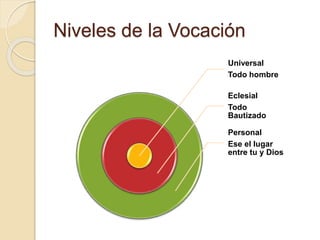 Niveles de la Vocación
Universal
Todo hombre
Eclesial
Todo
Bautizado
Personal
Ese el lugar
entre tu y Dios
 