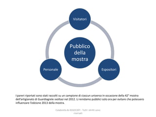 Pubblico
della
mostra
Visitatori
EspositoriPersonale
Calabretta & ASSOCIATI - Tutti i diritti sono
riservati
I pareri riportati sono stati raccolti su un campione di ciascun universo in occasione della 42° mostra
dell’artigianato di Guardiagrele svoltasi nel 2012. Li renidamo pubblici solo ora per evitare che potessero
influenzare l’edzione 2013 della mostra.
 