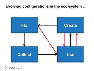 Evolving configurations in the eco-system …
9
Create
UseCollect
Fix
 