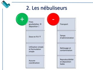 2. Les nébuliseurs
Fines
gouttelettes 
déposition ↑
Dose en P.A ↑
Utilisation simple
et formulation
simple
Aucune
coordination
+ Transport
Temps
d'administration
Nettoyage et
contamination
Reproductibilité
et déposition
faible
-
 