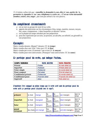 13.-Certains verbes tels que : conseiller à, demander à, aux, dire à / aux, parler de / à,
permettre à, répondre à / au / aux, téléphoner à, croire en… C'est un verbe intransitif
(tomber, courir, rire, nager ...)ne sont pas utilisés à la voix passive.



Un complément circonstanciel:
   a) est un mot ou groupe de mots lié au verbe.
   b) apporte des précisions sur les circonstances (lieu, temps, manière, mesure, moyen,
      but, cause, comparaison...) dans lesquelles se déroule l’action.
   c) est la plupart du temps introduit par une préposition.
   d) peut être représenté par un nom, un pronom, un adverbe, un infinitif, un gérondif ou
      une proposition.


Exemple:
Marie viendra demain. (Quand ? demain. CC de temps)
Marie viendra chez moi. (Où ? chez moi. CC de lieu)
Marie viendra par avion. (Comment ? par avion CC de moyen)
Marie viendra pour mon anniversaire. (Pourquoi? mon anniversaire. CC de cause)

Le participe passé du verbe, qui indique l'action.

 TEMPS VERBAUX                        VOIX ACTIVE             VOIX PASSIVE
 Présent                        J'aime                        Je suis aimé (e)
 Imparfait                      J'aimais                      J'étais aimé (e)
 Futur simple                   J'aimerai                     Je serai aimé (e)
 Passé composé                  J'ai aimé                     J'ai été aimé (e)
 Conditionnel présent           J'aimerais                    Je serais aimé (e)
 Conditionnel passé             J'aurais aimé                 J'aurais été aimé (e)
 Impératif                      aime                          Sois aimé (e)


L’auxiliaire être conjugué au même temps que le verbe actif suivi du participe passé du
verbe actif (ce participe passé s'accorde avec le sujet).

                                            la       la                               par le
présent            le chat   mange                             est mangée
                                            souris   souris                           chat
                                            la       la                               par le
imparfait          le chat   mangeait                          était mangée
                                            souris   souris                           chat

                                            la       la                               par le
futur              le chat   mangera                           sera mangée
                                            souris   souris                           chat

passé                                       les      les                              par les
                   les chats ont mangé                         ont été mangées
composé                                     souris   souris                           chats

                                          http://francaisjudelouis.blogspot.com/ Page 3 sur 7
 