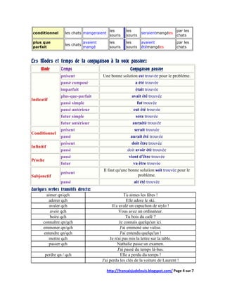 les       les                           par les
 conditionnel       les chats mangeraient                        seraientmangées
                                              souris    souris                        chats
 plus que                       avaient       les       les      avaient              par les
                    les chats
 parfait                        mangé         souris    souris   étémangées           chats


Les Modes et temps de la conjugaison à la voix passive:
     Mode         Temps                                   Conjugaison passive
                  présent                 Une bonne solution est trouvée pour le problème.
                  passé composé                              a été trouvée
                  imparfait                                  était trouvée
                  plus-que-parfait                         avait été trouvée
Indicatif
                  passé simple                                fut trouvée
                  passé antérieur                           eut été trouvée
                  futur simple                                sera trouvée
                  futur antérieur                           auraété trouvée
                  présent                                    serait trouvée
Conditionnel
                  passé                                    aurait été trouvée
                  présent                                  doit être trouvée
Infinitif
                  passé                                  doit avoir été trouvée
                  passé                                   vient d'être trouvée
Proche
                  futur                                     va être trouvée
                                          Il faut qu'une bonne solution soit trouvée pour le
                  présent
Subjonctif                                                   problème.
                  passé                                      ait été trouvée
Quelques verbes transitifs directs:
        aimer qn/qch                                     Tu aimes les fêtes !
          adorer qch                                      Elle adore le ski.
          avaler qch                            Il a avalé un capuchon de stylo !
           avoir qch                                 Vous avez un ordinateur.
           boire qch                                      Tu bois du café ?
      connaître qn/qch                               Je connais quelqu'un ici.
      emmener qn/qch                                  J'ai emmené une valise.
       entendre qn/qch                                J'ai entendu quelqu'un !
          mettre qch                           Je n'ai pas mis la lettre sur la table.
          passer qch                                Nathalie passe un examen.
                                                    J'ai passé du temps là-bas.
         perdre qn / qch                              Elle a perdu du temps !
                                          J'ai perdu les clés de la voiture de Laurent !

                                            http://francaisjudelouis.blogspot.com/ Page 4 sur 7
 