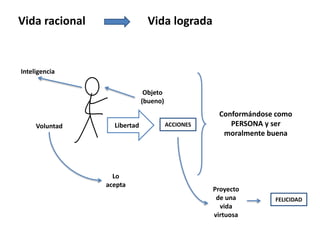 Inteligencia 
Voluntad 
Lo 
acepta 
Objeto 
(bueno) 
Libertad ACCIONES 
Conformándose como 
PERSONA y ser 
moralmente buena 
Proyecto 
de una 
vida 
virtuosa 
FELICIDAD 
Vida racional Vida lograda 
 