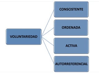 VOLUNTARIEDAD 
CONSCISTENTE 
ORDENADA 
ACTIVA 
AUTORREFERENCIAL 
 