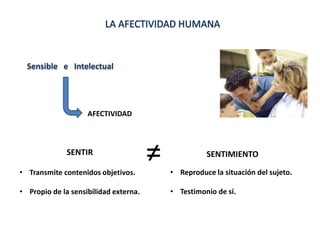 Sensible e Intelectual 
AFECTIVIDAD 
SENTIR ≠ SENTIMIENTO 
• Transmite contenidos objetivos. 
• Propio de la sensibilidad externa. 
• Reproduce la situación del sujeto. 
• Testimonio de sí. 
 