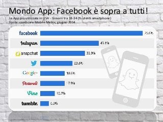 Le App più utilizzate in USA - Giovani tra 18-34 (% utenti smartphone)
Fonte: comScore Mobile Metrix, giugno 2014
Mondo App: Facebook è sopra a tutti!
 