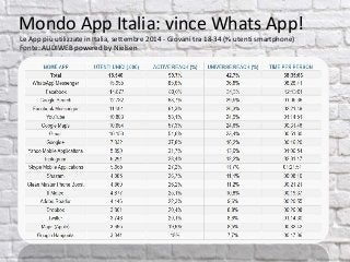Le App più utilizzate in Italia, settembre 2014 - Giovani tra 18-34 (% utenti smartphone)
Fonte: AUDIWEB powered by Nielsen
Mondo App Italia: vince Whats App!
 