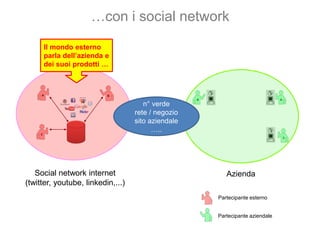 Social network internet
(twitter, youtube, linkedin,...)
Social network intranet
Servizio clienti
Esperto
Esperto
Questo è...