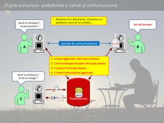 Cultura
manageriale
Ambiente di
lavoro
High
performance
work practices Tecnologia
Smart
working
"Smart working - How smart...