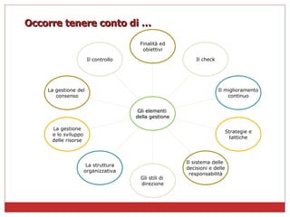 Occorre tenere conto di … Il controllo La gestione del  consenso La gestione e lo sviluppo delle risorse La struttura organizzativa Gli stili di  direzione Il sistema delle  decisioni e delle responsabilità Strategie e tattiche Il miglioramento continuo Il check Finalità ed obiettivi Gli elementi  della gestione 