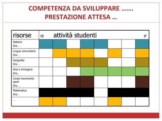 COMPETENZA DA SVILUPPARE ……. PRESTAZIONE ATTESA … risorse t0   attività studenti  tf Italiano Ore … Lingue comunitarie Ore … Geografia Ore … Arte e immagine Ore… Corpo movimento sport Ore … Matematica Ore… … 