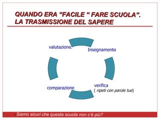 QUANDO ERA “FACILE “ FARE SCUOLA”.  LA TRASMISSIONE DEL SAPERE – Siamo sicuri che questa scuola non c’è più? Insegnamento   verifica   (  ripeti con parole tue ) comparazione valutazione. 
