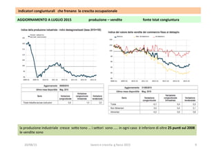 AGGIORNAMENTO	
  A	
  LUGLIO	
  2015	
  	
  	
  	
  	
  	
  	
  	
  	
  	
  	
  	
  	
  	
  	
  	
  	
  	
  	
  	
  produzione	
  –	
  vendite	
  	
  	
  	
  	
  	
  	
  	
  	
  	
  	
  	
  	
  	
  	
  	
  	
  	
  	
  	
  	
  	
  	
  	
  fonte	
  Istat	
  congiuntura	
  	
  	
  
la	
  produzione	
  industriale	
  	
  cresce	
  	
  so?o	
  tono	
  …	
  i	
  se?ori	
  	
  sono	
  …..	
  in	
  ogni	
  caso	
  	
  è	
  inferiore	
  di	
  oltre	
  25	
  pun1	
  sul	
  2008	
  
le	
  vendite	
  sono	
  	
  	
  
	
  indicatori	
  congiunturali	
  	
  	
  che	
  frenano	
  	
  la	
  crescita	
  occupazionale	
  	
  
20/08/15	
   lavoro	
  e	
  crescita	
  	
  g.facco	
  2015	
   9	
  
 
