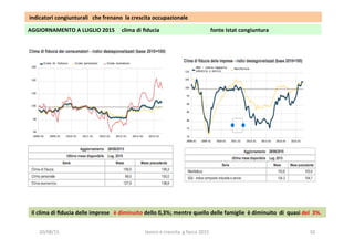 AGGIORNAMENTO	
  A	
  LUGLIO	
  2015	
  	
  	
  	
  	
  clima	
  di	
  ﬁducia	
  	
  	
  	
  	
  	
  	
  	
  	
  	
  	
  	
  	
  	
  	
  	
  	
  	
  	
  	
  	
  	
  	
  	
  	
  	
  	
  	
  	
  	
  	
  	
  	
  	
  	
  	
  	
  fonte	
  Istat	
  congiuntura	
  	
  	
  
il	
  clima	
  di	
  ﬁducia	
  delle	
  imprese	
  	
  	
  è	
  diminuito	
  dello	
  0,3%;	
  mentre	
  quello	
  delle	
  famiglie	
  	
  è	
  diminuito	
  	
  di	
  	
  quasi	
  del	
  	
  3%.	
  
	
  indicatori	
  congiunturali	
  	
  	
  che	
  frenano	
  	
  la	
  crescita	
  occupazionale	
  	
  
20/08/15	
   lavoro	
  e	
  crescita	
  	
  g.facco	
  2015	
   10	
  
 