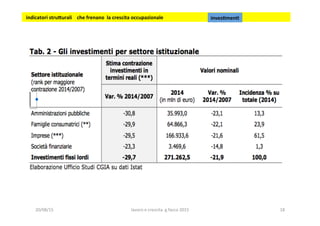 indicatori	
  stru5urali	
  	
  	
  	
  che	
  frenano	
  	
  la	
  crescita	
  occupazionale	
  	
   inves1men1	
  	
  
20/08/15	
   lavoro	
  e	
  crescita	
  	
  g.facco	
  2015	
   18	
  
 