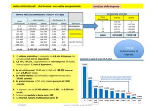 IMPRESE	
  PER	
  CLASSI	
  DIMENSIONALI	
  E	
  ADDETTI	
  	
  ISTAT	
  2013	
  
	
  	
  
classe	
  
dimensionale	
  
valori	
  assolu3	
  	
   distribuzione	
  	
  %	
   	
  	
  
n.	
  imprese	
   addeo	
   imprese	
   addeo	
   	
  deﬁnizioni	
  
0-­‐9	
   4.214.630	
   7.699.197	
   95,23	
   46,79	
   microimpresa	
  
10-­‐49	
   187.014	
   3.326.109	
   4,23	
   20,21	
   piccola	
  impresa	
  
50-­‐99	
   13.644	
   932.189	
   0,31	
   5,67	
  
media	
  impresa	
  100-­‐199	
   6.085	
   834.749	
   0,14	
   5,07	
  
200-­‐249	
   1.109	
   246.783	
   0,03	
   1,50	
  
250-­‐499	
   2.003	
   686.493	
   0,05	
   4,17	
  
grande	
  impresa	
  500-­‐999	
   845	
   584.322	
   0,02	
   3,55	
  
1000	
  oltre	
   620	
   2.144.240	
   0,01	
   13,03	
  
totale	
   4.425.950	
   16.454.082	
   100	
   100	
  
MICROIMPRESE	
  	
  ISTAT	
  2013	
  
classe	
  
dimensionale	
  	
  
imprese	
  	
   addeo	
  	
  
0	
   205.229	
   0	
  
1	
   2.477.500	
   2.477.500	
  
2	
   689.744	
   1.379.549	
  
3-­‐5	
   626.251	
   2.300.450	
  
6-­‐9	
   215.876	
   1.541.699	
  
totale	
  	
   4.214.600	
   7.699.198	
  
1.  Il	
  	
  sistema	
  produivo	
  è	
  	
  composto	
  	
  da	
  4,4	
  mln	
  di	
  imprese	
  che	
  
occupano	
  16,5	
  mln	
  di	
  	
  dipenden1;	
  
2.  4,2	
  mln,	
  il	
  95,2%,	
  	
  rappresentano	
  	
  le	
  	
  microimprese	
  	
  (0-­‐9	
  add	
  )	
  	
  	
  
che	
  occupano	
  	
  7,7	
  mln	
  di	
  dipenden1	
  ;	
  
3.  La	
  piccola	
  impresa	
  (	
  10-­‐49	
  add	
  )	
  	
  è	
  fa?a	
  di	
  187.000	
  imprese	
  	
  	
  
pari	
  al	
  4,2%	
  del	
  totale;	
  
4.  La	
  media	
  impresa	
  (	
  50-­‐249	
  add	
  )	
  è	
  rappresentata	
  da	
  circa	
  
20.000	
  	
  aziende;	
  
5.  La	
  grande	
  impresa	
  	
  (	
  250-­‐	
  oltre	
  )	
  conta	
  poco	
  più	
  di	
  3.000	
  
aziende	
  ;	
  	
  
6.  	
  le	
  imprese	
  	
  con	
  più	
  di	
  500	
  addei	
  sono	
  1.465	
  	
  	
  	
  lo	
  0,03%	
  del	
  
totale;	
  
7.  Le	
  imprese	
  quotate	
  in	
  borsa	
  sono	
  	
  249	
  
8.  Le	
  imprese	
  	
  italiane	
  mul1nazionali	
  sono	
  	
  14	
  
	
  
	
  cri3cità:	
  
la	
  dimensione	
  di	
  
impresa	
  	
  
stru?ura	
  delle	
  imprese	
  	
  	
  indicatori	
  stru5urali	
  	
  	
  	
  che	
  frenano	
  	
  la	
  crescita	
  occupazionale	
  	
   stru5ura	
  delle	
  imprese	
  
20/08/15	
   lavoro	
  e	
  crescita	
  	
  g.facco	
  2015	
  
19	
  
 