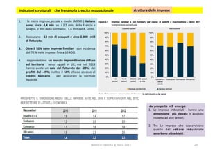 20/08/15	
   20	
  
1.  	
  le	
  micro	
  imprese,piccole	
  e	
  medie	
  (MPMI	
  )	
  italiane	
  
sono	
   	
  circa	
   	
  4,4	
  mln	
   	
  vs	
   	
  i	
  2,5	
  mln	
   	
  della	
  Francia	
  e	
  
Spagna,	
  2	
  mln	
  della	
  Germania	
  ,	
  1,6	
  mln	
  del	
  R.	
  Unito.	
  
2.  Assicurano	
  	
  	
  13	
  mln	
  di	
  occupa1	
  e	
  circa	
  2.000	
  	
  mld	
  
di	
  fa5urato;	
  
3.  Oltre	
  il	
  50%	
  sono	
  imprese	
  familiari	
   	
  con	
  incidenza	
  
del	
  70	
  %	
  nelle	
  imprese	
  ﬁno	
  a	
  10	
  ADD.	
  
4.  	
  rappresentano	
  	
  un	
  tessuto	
  imprenditoriale	
  diﬀuso	
  
sul	
   territorio	
   	
   senza	
   eguali	
   in	
   UE,	
   ma	
   nel	
   2013	
  	
  
hanno	
   avuto	
   un	
   calo	
   del	
   fa5urato	
   del	
   -­‐29%;	
   dei	
  
proﬁi	
   del	
   -­‐49%;	
   inoltre	
   il	
   58%	
   chiede	
   accesso	
   al	
  
credito	
   bancario	
   	
   per	
   assicurare	
   la	
   normale	
  
liquidità.	
  
	
  indicatori	
  stru5urali	
  	
  	
  	
  che	
  frenano	
  la	
  crescita	
  occupazionale	
  	
  
	
  dal	
  prospe5o	
  	
  n.5	
  	
  emerge:	
  
1.  Le	
   imprese	
   industriali	
   	
   hanno	
   una	
  
dimensione	
   	
  più	
  elevata	
  in	
  assoluto	
  
rispe?o	
  ad	
  altri	
  se?ori;	
  
	
  
2.  Tra	
   Le	
   imprese	
   che	
   sopravvivono	
  
quelle	
   del	
   se5ore	
   industriale	
  	
  
assorbono	
  più	
  addei.	
  	
  	
  
stru5ura	
  delle	
  imprese	
  	
  
lavoro	
  e	
  crescita	
  	
  g.facco	
  2015	
  
 