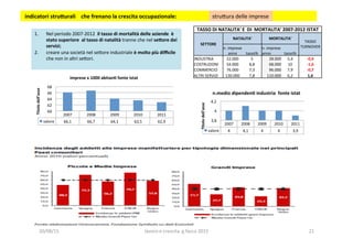 TASSO	
  DI	
  NATALITA'	
  E	
  	
  DI	
  	
  MORTALITA'	
  2007-­‐2012	
  ISTAT	
  
SETTORE	
  
NATALITA'	
   MORTALITA'	
  
TASSO	
  
TURNOVER	
  n.	
  imprese	
  
anno	
   tasso%	
  
n.	
  imprese	
  
anno	
   tasso%	
  
INDUSTRIA	
   22.000	
   5	
   28.000	
   5,4	
   -­‐0,4	
  
COSTRUZIONI	
   54.000	
   8,8	
   68.000	
   10	
   -­‐1,6	
  
COMMERCIO	
   76.000	
   7,3	
   96.000	
   7,9	
   -­‐0,7	
  
ALTRI	
  SERVIZI	
  	
   130.000	
   7,8	
   110.000	
   6,2	
   1,6	
  
1.  Nel	
  periodo	
  2007-­‐2012	
  	
  il	
  tasso	
  di	
  mortalità	
  delle	
  aziende	
  	
  è	
  
stato	
  superiore	
  	
  al	
  tasso	
  di	
  natalità	
  tranne	
  che	
  nel	
  se5ore	
  dei	
  
servizi;	
  	
  
2.  creare	
  una	
  società	
  nel	
  se?ore	
  industriale	
  è	
  molto	
  più	
  diﬃcile	
  
che	
  non	
  in	
  altri	
  se?ori.	
  
	
  
2007	
   2008	
   2009	
   2010	
   2011	
  
valore	
   66,1	
   66,7	
   64,1	
   63,5	
   62,9	
  
60	
  
62	
  
64	
  
66	
  
68	
  
Titolo	
  dell'asse	
  
imprese	
  x	
  1000	
  abitan1	
  fonte	
  istat	
  	
  
2007	
   2008	
   2009	
   2010	
   2011	
  
valore	
   4	
   4,1	
   4	
   4	
   3,9	
  
3,8	
  
4	
  
4,2	
  
Titolo	
  dell'asse	
  
n.medio	
  dipenden1	
  industria	
  	
  fonte	
  istat	
  	
  
	
  indicatori	
  stru5urali	
  	
  	
  	
  che	
  frenano	
  la	
  crescita	
  occupazionale:	
   stru?ura	
  delle	
  imprese	
  	
  
20/08/15	
   lavoro	
  e	
  crescita	
  	
  g.facco	
  2015	
   21	
  
 