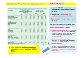 22	
  
1.  Nel	
  periodo	
  	
  2000-­‐2013	
  	
  la	
  produzione	
  
manifa5uriera	
  livello	
  mondo	
  è	
  cresciuta	
  
del	
  36%;	
  
2.  	
  DAL	
  2007-­‐2013	
  	
  a	
  livello	
  mondo	
  	
  	
  	
  la	
  
manifa5ura	
  è	
  cresciuta	
  del	
  +	
  10%;	
  
3.  Italia	
  	
  nello	
  stesso	
  periodo	
  ha	
  vissuto	
  	
  un	
  crollo	
  
del	
  	
  -­‐25,5%.	
  
Italia	
  ha	
  avuto	
  un	
  crollo	
  	
  proprio	
  nei	
  se5ori	
  	
  che	
  a	
  
livello	
  mondo	
  sono	
  	
  cresciu1	
  di	
  più	
  (	
  ele=ronica,	
  	
  
computer,	
  mezzi	
  di	
  trasporto,	
  …),	
  cause:	
  
1.  caduta	
  della	
  domanda	
  interna	
  (-­‐5,1%	
  )	
  mentre	
  gli	
  
altri	
  paesi	
  	
  hanno	
  avuto	
  	
  nel	
  periodo	
  2000-­‐2013	
  
la	
  seguente	
  dinamica:	
  posi3ve	
  	
  Usa	
  	
  +22%,Cina	
  	
  
+208%,	
  Brasile	
  +65%,Corea	
  del	
  Sud	
  +29%,	
  	
  
Germania	
  	
  +	
  0,9%;	
  
2.  La	
  diﬀerenza	
  con	
  la	
  Germania	
  	
  è	
  data	
  in	
  
par3colare	
  	
  	
  dal	
  fa?o	
  che	
  la	
  quota	
  di	
  fa5urato	
  	
  
estero	
  	
  è	
  stata	
  nel	
  2012	
  	
  il	
  59%	
  	
  e	
  in	
  se5ori	
  ad	
  
alto	
  valore	
  aggiunto;	
  	
  
3.  Per	
  Italia	
  	
  la	
  quota	
  di	
  fa5urato	
  estero	
  	
  	
  è	
  stata	
  
del	
  41%	
  	
  vs	
  	
  59%	
  di	
  Germania	
  	
  ,	
  ben	
  18	
  pun1	
  di	
  
diﬀerenza	
  	
  	
  e	
  in	
  se5ori	
  	
  con	
  prodoi	
  a	
  tecnologia	
  	
  
medio	
  –bassa.	
  
1.  	
  l’Italia	
  	
  tra	
  il	
  	
  2000-­‐2013	
  perde	
  quota	
  nella	
  produzione	
  
manifa5uriera	
  	
  	
  mondiale	
  	
  e	
  	
  passa	
  dal	
  4,2%	
  al	
  
2,6%;	
  
	
  indicatori	
  stru5urali	
  	
  	
  	
  che	
  frenano	
  	
  la	
  crescita	
  occupazionale	
  	
   stru5ura	
  delle	
  imprese	
  	
  
20/08/15	
   lavoro	
  e	
  crescita	
  	
  g.facco	
  2015	
  
 