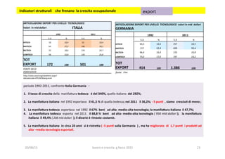 ARTICOLAZIONE	
  EXPORT	
  PER	
  LIVELLO	
  	
  TECNOLOGICO	
  
Valori	
  	
  in	
  mld	
  dollari	
  	
  	
  	
  	
  	
  	
  	
  	
  	
  	
  	
  	
  	
  	
  	
  	
  	
  	
  	
  	
  	
  	
  	
  	
  	
  	
  	
  	
  	
  	
  	
  	
  	
  	
  	
  	
  	
  	
  	
  	
  ITALIA	
  	
  
	
  	
   1992	
   2011	
  
	
  	
   V.A	
   %	
   V.A	
   %	
  
HITECH	
   18	
   10,4	
   52	
   10,4	
  
MHTECH	
   64	
   37,2	
   196	
   39,1	
  
MLTECH	
   32	
   18,6	
   124	
   24,7	
  
LOWTECH	
   58	
   33,8	
   129	
   25,8	
  
TOT	
  
EXPORT	
   172	
   100	
   501	
   100	
  
FONTE	
  OECD	
  
elaborazione	
  	
  
h?p://stats.oecd.org/viewhtml.aspx?
datasetcode=BTDIXE&lang=en#	
  
ARTICOLAZIONE	
  EXPORT	
  PER	
  LIVELLO	
  	
  TECNOLOGICO	
  	
  valori	
  in	
  mld	
  	
  dollari	
  	
  	
  	
  	
  	
  	
  	
  	
  	
  	
  	
  	
  	
  	
  	
  	
  
GERMANIA	
  	
  	
  
	
  	
   1992	
   2011	
  
	
  	
   V.A	
   %	
   V.A	
   %	
  
HITECH	
   60,3	
   14,6	
   257	
   18,5	
  
MHTECH	
   217	
   52,4	
   699	
   50,4	
  
MLTECH	
   66,4	
   16,0	
   233	
   16,8	
  
LOWTECH	
   70,3	
   17,0	
   197	
   14,2	
  
TOT	
  
EXPORT	
   414	
   100	
   1.386	
   100	
  
fonte	
  	
  	
  Fmi	
  
periodo	
  1992-­‐2011,	
  confronto	
  Italia	
  Germania	
  	
  	
  :	
  	
  
	
  
1.  il	
  tasso	
  di	
  crescita	
  della	
  	
  manifa?ura	
  tedesca	
  	
  	
  è	
  del	
  340%,	
  quello	
  italiano	
  	
  del	
  292%;	
  
2.  La	
  manifa5ura	
  italiana	
  	
  nel	
  1992	
  esportava	
  	
  	
  il	
  41,5	
  %	
  di	
  quella	
  tedesca;	
  nel	
  2011	
  	
  	
  il	
  36,2%;	
  -­‐	
  5	
  pun1	
  	
  ,	
  siamo	
  	
  cresciu1	
  di	
  meno	
  ;	
  
3.  La	
  manifa5ura	
  tedesca	
  	
  esportava	
  	
  nel	
  1992	
  	
  il	
  67%	
  	
  beni	
  	
  	
  ad	
  alta-­‐	
  medio-­‐alta	
  tecnologia;	
  la	
  manifa5ura	
  italiana	
  	
  il	
  47,7%;	
  
4.  	
  La	
  manifa5ura	
  tedesca	
  	
  esporta	
  	
  nel	
  2011	
  	
  	
  il	
  68,8	
  %	
  	
  beni	
  	
  	
  ad	
  alta-­‐	
  medio-­‐alta	
  tecnologia	
  (	
  956	
  mld	
  dollari	
  );	
  	
  	
  la	
  manifa5ura	
  
italiana	
  	
  il	
  49,4%	
  (	
  208	
  mld	
  dollari	
  	
  );	
  il	
  divario	
  è	
  rimasto	
  costante.	
  
5.  La	
  manifa5ura	
  italiana	
  	
  in	
  circa	
  20	
  anni	
  	
  si	
  è	
  ristre5a	
  (	
  -­‐5	
  pun1	
  sulla	
  Germania	
  	
  )	
  ,	
  ma	
  ha	
  migliorato	
  	
  di	
  	
  1,7	
  pun1	
  	
  i	
  prodoi	
  ad	
  
alta	
  –media	
  tecnologia	
  esporta1.	
  
	
  indicatori	
  stru5urali	
  	
  	
  	
  che	
  frenano	
  	
  la	
  crescita	
  occupazionale	
  	
   export	
  	
  
20/08/15	
   lavoro	
  e	
  crescita	
  	
  g.facco	
  2015	
   23	
  
 