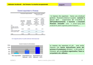   le	
   imprese	
   che	
   esportano	
   	
   hanno	
   una	
   stru?ura/	
  
ges3one	
   	
  ﬁnanziaria	
  diversa	
  in	
  quanto	
   	
  aumenta	
  il	
  
p e s o	
   d e l	
   	
   c a p i t a l e	
   d i	
   r i s c h i o	
   e	
  
dell’autoﬁnanziamento	
   	
   e	
   ricorrono	
   	
   a	
   strumen1	
  	
  
ﬁnanziari	
   	
   innova1vi	
   	
   come	
   	
   	
   il	
   	
   private	
   equity,	
   fondi	
  
stru=urali	
  EU,	
  fondi	
  	
  di	
  garanzia,	
  fondi	
  di	
  rotazione	
  …	
  
Le	
   imprese	
   che	
   esportano	
   di	
   più	
   	
   sono	
   anche	
  
imprese	
   che	
   hanno	
   delocalizzato	
   parte	
   del	
  
processo	
   di	
   produzione	
   all’estero	
   	
   e	
   che	
   quindi	
   si	
  
ritrovano	
  	
  già	
  una	
  stru5ura	
  organizza1va	
  /	
  base	
  su	
  
cui	
  puntare	
  e	
  da	
  	
  u1lizzare	
  	
  
	
  indicatori	
  stru5urali	
  	
  	
  	
  che	
  frenano	
  	
  la	
  crescita	
  occupazionale	
  	
   export	
  	
  
20/08/15	
   lavoro	
  e	
  crescita	
  	
  g.facco	
  2015	
   26	
  
 