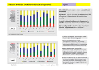 Oltre	
  il	
  50%	
  del	
  nostro	
  export	
  e	
  ancora	
  	
  a	
  bassa	
  intensità	
  
tecnologica;	
  
	
  
Signiﬁca1va	
  	
  	
  la	
  quota	
  di	
  prodoo	
  	
  ad	
  alta	
  intensità	
  di	
  R&S	
  	
  
dire?a	
  verso	
  il	
  Giappone	
  e	
  USA;	
  dal	
  2000-­‐2010	
  è	
  in	
  
crescita;	
  
	
  
Prodoi	
  	
  tradizionali	
  	
  e	
  ad	
  economia	
  di	
  scala	
  sono	
  	
  in	
  
crescita	
  	
  	
  verso	
  Francia,	
  Germania	
  ,	
  Russia	
  Giappone	
  e	
  USA;	
  
	
  
È	
  la	
  fascia	
  di	
  prodoi	
  	
  medium-­‐low	
  	
  tech	
  in	
  cui	
  	
  Italia	
  è	
  
cresciuta	
  maggiormente	
  	
  (	
  fascia	
  intermedia	
  )	
  	
  	
  
	
  2010	
  
2000	
  
	
  indicatori	
  stru5urali	
  	
  	
  	
  che	
  frenano	
  	
  la	
  crescita	
  occupazionale	
  	
   export	
  	
  
20/08/15	
   lavoro	
  e	
  crescita	
  	
  g.facco	
  2015	
   27	
  
 