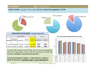 2	
  
OCCUPAZIONE	
  	
  	
  	
  	
  	
  	
  	
  	
  	
  	
  	
  	
  	
  	
  	
  	
  	
  	
  	
  	
  	
  	
  	
  	
  	
  	
  	
  	
  	
  	
  	
  	
  	
  	
  	
  	
  	
  	
  	
  sintesi	
  	
  	
  sulla	
  situazione	
  	
  
FORZA	
  LAVORO	
  	
  (	
  occupa(	
  +	
  disoccupa(	
  )	
  25,5	
  mln	
  ;	
  tasso	
  di	
  occupazione	
  	
  55,7%	
  
	
  	
  	
  	
  	
  	
  	
  	
  	
  	
  	
  	
  	
  	
  	
  	
  	
  	
  	
  	
  	
  	
  	
  	
  	
  	
  	
  	
  	
  	
  	
  	
  	
  	
  	
  	
  	
  	
  	
  	
  	
  	
  	
  	
  	
  	
  	
  	
  	
  	
  	
  	
  	
  	
  	
  	
  	
  	
  	
  	
  	
  	
  	
  	
  	
  	
  	
  	
  	
  	
  	
  	
  	
  	
  	
  	
  	
  	
  	
  	
  	
  
dipenden3	
  	
  ,	
  
16,9	
  
indipenden3	
  	
  
,	
  5,5	
  
Valori	
  assolu3	
  mln	
  
	
  
agricoltura,	
  
0,8	
  
industria,	
  
6,1	
  
servizi	
  ,	
  
15,5	
  
Valori	
  assolu3	
  mln	
  
occupa3,	
  
22,4	
  
disoccupa3,	
  
3,1	
  
Valori	
  assolu3	
  mln	
  
	
  INDICATORI	
  OCCUPAZIONE	
  	
  	
  fonte	
  istat	
  	
  agosto	
  2014	
  
valori	
  assolu3	
  	
   tassi	
  %	
  
classe	
  età	
  	
  
popolazione	
  	
  
riferimento	
  	
   occupa3	
  (a	
  )	
  
disoccupa3	
  
(	
  b)	
  
forza	
  lavoro	
  	
  
(	
  a+b)	
  
occupazione	
  /
su	
  popolazione	
  
disoccupazione	
  
sulla	
  forza	
  	
  
	
  	
   	
  	
   	
  	
   	
  	
   	
  	
  
14-­‐64	
   40.300.000	
   22.460.000	
   3.144.000	
   25.604.000	
   55,7	
   12,3	
  
14-­‐24	
   5.977.000	
   895.000	
   710.000	
   1.605.000	
   15,0	
   44,2	
  
svizzera	
   germania	
   austria	
   r.unito	
   francia	
  	
   italia	
  
2004	
   77,4	
   65	
   67,8	
   71,7	
   63,7	
   57,6	
  
2008	
   79,5	
   70,1	
   72,1	
   71,5	
   64,8	
   58,7	
  
2010	
   78,6	
   71,1	
   71,7	
   69,5	
   63,9	
   56,9	
  
2013	
   79,6	
   73,3	
   72,3	
   70,8	
   64,1	
   55,6	
  
0	
  
10	
  
20	
  
30	
  
40	
  
50	
  
60	
  
70	
  
80	
  
90	
  
%	
  
tasso	
  di	
  occupazione	
  2004-­‐2013	
  fonte	
  eurostat	
  
un	
  anno	
  fa	
  gli	
  occupa3	
  	
  erano	
  22,460	
  	
  mln	
  con	
  tasso	
  di	
  occupazione	
  
del	
  55,7%	
  ;i	
  disoccupa3	
  	
  erano	
  3,144	
  mln	
  con	
  tasso	
  del	
  12,3%	
  ;	
  ad	
  
un	
  anno	
  	
  di	
  distanza	
  	
  siamo	
  allo	
  stesso	
  punto	
  !!	
  
	
  
il	
  tasso	
  di	
  occupazione	
  	
  italiano	
  	
  è	
  molto	
  più	
  basso	
  	
  rispe5o	
  a	
  
quello	
  di	
  altri	
  paesi	
  e	
  dal	
  2004	
  ad	
  oggi	
  	
  è	
  ancora	
  diminuito	
  !!!	
  
	
  
20/08/15	
   lavoro	
  e	
  crescita	
  	
  g.facco	
  2015	
  
 