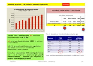 2012Q2	
   2012Q3	
   2012Q4	
   2013Q1	
   2013Q2	
   2013Q3	
   2013Q4	
   2014Q1	
   2014Q2	
  
UE	
  (28	
  pays)	
   65.599	
   66.454	
   67.035	
   66.680	
   67.662	
   68.494	
   68.597	
   68.613	
   69.327	
  
63.000	
  
64.000	
  
65.000	
  
66.000	
  
67.000	
  
68.000	
  
69.000	
  
70.000	
  
MILIONI	
   UE	
  (28	
  pays)	
  	
  occupa1	
  per	
  scolarizzazione	
  terziaria	
  	
  
2012Q2-­‐2014Q2	
  fonte	
  Eurostat	
   Occupa1	
  con	
  scolarità	
  terziaria	
  v.a	
  2013	
  eurostat	
  
FONTE	
  EUROSTAT	
  	
  2013	
  elaborazione	
  	
  
	
  	
   ITALIA	
   FRANCIA	
   GERMANIA	
   R.UNITO	
   TURCHIA	
  
OCCUPATI	
  2013	
  (	
  migliaia	
  )	
   22.000	
   25.500	
   39.500	
   26.800	
   24.800	
  
OCCUPATI	
  CON	
  SCOLARITà	
  TERZIARIA	
   4.400	
   9.600	
   10.700	
   12.200	
   5000	
  
%	
   20,0	
   37,6	
   27,1	
   45,5	
   20,2	
  
	
  EUROPA	
  :	
  su	
  212,6	
  milioni	
  di	
  occupa1	
  	
  69,4	
  	
  milioni	
  	
  sono	
  
laurea3	
  o	
  equivalen3	
  pari	
  al	
  32,6%;	
  
	
  
Italia	
  	
  ha	
  un	
  tasso	
  di	
  scolarità	
  terziaria	
  	
  al	
  20%	
  	
  tra	
  i	
  più	
  bassi	
  ,	
  
ci	
  supera	
  la	
  Turchia.	
  
	
  
Nelle	
  PMI	
  	
  i	
  processi	
  lavora1vi	
  e	
  la	
  stru5ura	
  	
  organizza1va	
  	
  
sono	
  semplici	
  	
  e	
  non	
  richiedono	
  	
  eleva3	
  livelli	
  di	
  
specializzazione	
  e	
  quindi	
  di	
  scolarità	
  .	
  
	
  
la	
   stru?ura	
   occupazionale	
   dei	
   laurea1	
   può	
   crescere	
  	
  
solo	
   	
   se	
   le	
   imprese	
   	
   diventano	
   più	
   grandi	
  	
  
dimensionalmente	
   	
   rendendo	
   più	
   complessa	
   la	
  
stru5ura	
  produiva	
  e	
  organizza1va	
  	
  
	
  indicatori	
  stru5urali	
  	
  	
  	
  che	
  frenano	
  la	
  crescita	
  occupazionale	
  	
   scolarità	
  
20/08/15	
   lavoro	
  e	
  crescita	
  	
  g.facco	
  2015	
   30	
  
 