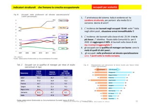 1.  	
  l’arretratezza	
  del	
  sistema	
  	
  Italia	
  è	
  evidente	
  ed	
  	
  ha	
  
cara5ere	
  stru5urale,	
  per	
  portarsi	
  	
  alla	
  media	
  EU	
  ci	
  
vorranno	
  	
  decine	
  di	
  anni!!	
  	
  	
  
2.  L’incidenza	
  dei	
  laurea1	
  negli	
  occupa1	
  	
  55-­‐64	
  	
  vede	
  l’Italia	
  	
  
negli	
  ul3mi	
  pos3	
  ,	
  situazione	
  ormai	
  immodiﬁcabile	
  !!	
  
3.  L’incidenza	
  	
  dei	
  laurea3	
  sulla	
  classe	
  di	
  età	
  	
  25-­‐34	
  	
  è	
  tra	
  le	
  
più	
  basse	
  ;	
  l’obieovo	
  	
  	
  ﬁssato	
  dalla	
  Comunità	
  Eu	
  	
  per	
  il	
  
2020	
  	
  di	
  raggiungere	
  il	
  40%	
  	
  di	
  laurea3	
  sulla	
  classe	
  di	
  età	
  	
  	
  
ma	
  	
  è	
  ormai	
  irraggiungibile	
  !!	
  	
  
4.  gli	
  occupa3	
  con	
  la	
  qualiﬁca	
  di	
  manager	
  con	
  laurea	
  	
  sono	
  la	
  
metà	
  di	
  quelli	
  di	
  altri	
  paesi	
  ;	
  
5.  	
  gli	
  occupa3	
  	
  nelle	
  professioni	
  ad	
  elevata	
  specializzazione	
  	
  
sono	
  	
  7	
  pun1	
  so5o	
  la	
  media	
  europea;	
  
	
  indicatori	
  stru5urali	
  	
  	
  	
  che	
  frenano	
  la	
  crescita	
  occupazionale	
  	
   occupa1	
  per	
  scolarità	
  
20/08/15	
   lavoro	
  e	
  crescita	
  	
  g.facco	
  2015	
   31	
  
 