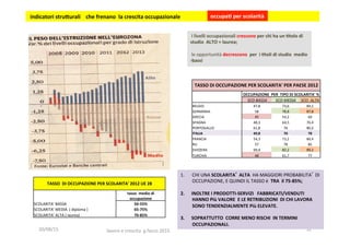32	
  
	
  i	
  livelli	
  occupazionali	
  crescono	
  per	
  chi	
  ha	
  un	
  1tolo	
  di	
  
studio	
  	
  ALTO	
  =	
  laurea;	
  
	
  
	
  le	
  opportunità	
  decrescono	
  	
  per	
  	
  i	
  1toli	
  di	
  studio	
  	
  medio	
  
-­‐bassi	
  
TASSO	
  DI	
  OCCUPAZIONE	
  PER	
  SCOLARITA'	
  PER	
  PAESE	
  2012	
  
	
  	
   OCCUPAZIONE	
  	
  PER	
  	
  TIPO	
  DI	
  SCOLARITA'	
  %	
  
	
  	
   	
  SCO-­‐BASSA	
   SCO-­‐MEDIA	
   SCO-­‐	
  ALTA	
  	
  
BELGIO	
   47,8	
   73,6	
   84,1	
  
GERMANIA	
   58	
   78,8	
   87,8	
  
GRECIA	
   45	
   54,2	
   69	
  
SPAGNA	
   48,3	
   64,5	
   76,4	
  
PORTOGALLO	
   61,8	
   76	
   80,2	
  
ITALIA	
   49,8	
   70	
   78	
  
FRANCIA	
   54,3	
   73,2	
   84,4	
  
RU	
   57	
   78	
   85	
  
SVIZZERA	
  	
   69,4	
   82,2	
   89,2	
  
TURCHIA	
   48	
   61,7	
   77	
  
TASSO	
  	
  DI	
  OCCUPAZIONE	
  PER	
  SCOLARITA'	
  2012	
  UE	
  28	
  
	
  	
  
tasso	
  	
  medio	
  di	
  
occupazione	
  	
  	
  
SCOLARITA'	
  BASSA	
  	
   50-­‐55%	
  
SCOLARITA'	
  MEDIA	
  	
  (	
  diploma	
  )	
   65-­‐75%	
  
SCOLARITA'	
  ALTA	
  (	
  laurea)	
   70-­‐85%	
  
1.  CHI	
  UNA	
  SCOLARITA’	
  ALTA	
  	
  HA	
  MAGGIORI	
  PROBABILITA’	
  DI	
  
OCCUPAZIONE,	
  E	
  QUINDI	
  IL	
  TASSO	
  è	
  	
  TRA	
  	
  il	
  75-­‐85%;	
  
2.  INOLTRE	
  I	
  PRODOTTI-­‐SERVIZI	
  	
  	
  FABBRICATI/VENDUTI	
  	
  
HANNO	
  Più	
  VALORE	
  	
  E	
  LE	
  RETRIBUZIONI	
  	
  DI	
  CHI	
  LAVORA	
  
SONO	
  TENDENZIALMENTE	
  Più	
  ELEVATE.	
  
	
  
3.  SOPRATTUTTO	
  	
  CORRE	
  MENO	
  RISCHI	
  	
  IN	
  TERMINI	
  
OCCUPAZIONALI.	
  
	
  indicatori	
  stru5urali	
  	
  	
  	
  che	
  frenano	
  	
  la	
  crescita	
  occupazionale	
  	
   occupa1	
  per	
  scolarità	
  
20/08/15	
   lavoro	
  e	
  crescita	
  	
  g.facco	
  2015	
  
 