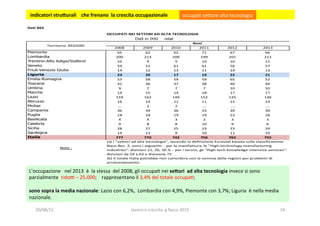 L’occupazione	
  	
  	
  nel	
  2013	
  	
  è	
  	
  la	
  stessa	
  	
  del	
  2008;	
  gli	
  occupa3	
  nei	
  se5ori	
  	
  ad	
  alta	
  tecnologia	
  invece	
  si	
  sono	
  
parzialmente	
  	
  ridoo	
  –	
  25.000;	
  	
  	
  	
  rappresentano	
  il	
  3,4%	
  del	
  totale	
  occupa3;	
  	
  	
  
	
  
sono	
  sopra	
  la	
  media	
  nazionale:	
  Lazio	
  con	
  6,2%,	
  	
  Lombardia	
  con	
  4,9%,	
  Piemonte	
  con	
  3,7%;	
  Liguria	
  	
  è	
  nella	
  media	
  
nazionale.	
  	
  	
  	
  
	
  indicatori	
  stru5urali	
  	
  	
  	
  che	
  frenano	
  	
  la	
  crescita	
  occupazionale	
  	
   occupa3	
  se?ore	
  alta	
  tecnologia	
  	
  
20/08/15	
   lavoro	
  e	
  crescita	
  	
  g.facco	
  2015	
   34	
  
 