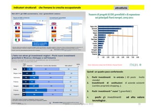 Quindi	
  	
  un	
  quadro	
  poco	
  confortevole:	
  
	
  
1.  Pochi	
   inves1men1	
   	
   in	
   entrata	
   (	
   65	
   posto	
   	
   livello	
  
mondo)	
  	
  
2.  Inves1men1	
   	
   di	
   	
   sos1tuzioni	
   	
   di	
   aziende	
   esisten3	
  
(cambio	
  proprietà-­‐shopping..);	
  
3.  Pochi	
  	
  inves1men1	
  “	
  nuovi	
  “(	
  greenﬁeld	
  )	
  
4.  	
   pochi	
   gli	
   inves3men3	
   	
   ad	
   alto	
   valore	
  
tecnologico	
  .	
  
	
  indicatori	
  stru5urali	
  	
  	
  	
  che	
  frenano	
  la	
  crescita	
  occupazionale	
  	
   a5raività	
  	
  
20/08/15	
   lavoro	
  e	
  crescita	
  	
  g.facco	
  2015	
   35	
  
 