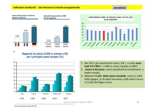 20/08/15	
  
0	
  
5	
  
10	
  
15	
  
20	
  
25	
  
30	
  
INVESTIMENTI	
  LORDI	
  	
  IN	
  CAPITALE	
  FISSO	
  	
  IN	
  %	
  PIL	
  2013	
  
fonte	
  EUROSTAT	
  	
  
1.  Nel	
  2013	
  	
  gli	
  inves3men3	
  esteri	
  (	
  IDE	
  )	
  	
  in	
  Italia	
  sono	
  
sta1	
  12.4	
  MD	
  €	
  ,	
  il	
  58%	
  in	
  meno	
  rispe?o	
  al	
  2007;	
  
2.  	
  siamo	
  al	
  65	
  posto	
  	
  come	
  a?raovità	
  di	
  inves3men3	
  	
  a	
  
livello	
  mondo;	
  
3.  Abbiamo	
  l’1,6%	
  	
  dello	
  stock	
  mondiale	
  	
  contro	
  il	
  2,8%	
  
della	
  Spagna,	
  3,1%	
  della	
  Germania,	
  4,8%	
  della	
  Francia	
  
e	
  il	
  5,8%	
  del	
  Regno	
  Unito.	
  
	
  
	
  indicatori	
  stru5urali	
  	
  	
  	
  che	
  frenano	
  la	
  crescita	
  occupazionale	
  	
   a5raività	
  	
  
lavoro	
  e	
  crescita	
  	
  g.facco	
  2015	
   36	
  
 