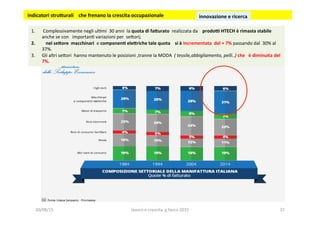 1.  	
  Complessivamente	
  negli	
  ul3mi	
  	
  30	
  anni	
  	
  la	
  quota	
  di	
  fa5urato	
  	
  realizzata	
  da	
  	
  	
  	
  prodoi	
  HTECH	
  è	
  rimasta	
  stabile	
  
anche	
  se	
  con	
  	
  	
  importan3	
  variazioni	
  per	
  	
  se?ori;	
  
2.  	
  	
  	
  	
  nel	
  se5ore	
  	
  macchinari	
  	
  e	
  componen1	
  ele5riche	
  tale	
  quota	
  	
  	
  	
  si	
  è	
  incrementata	
  	
  del	
  +	
  7%	
  passando	
  dal	
  	
  30%	
  al	
  
37%.	
  	
  
3.  Gli	
  altri	
  se?ori	
  	
  hanno	
  mantenuto	
  le	
  posizioni	
  ,tranne	
  la	
  MODA	
  	
  (	
  tessile,abbigliamento,	
  pelli..)	
  che	
  	
  	
  è	
  diminuita	
  del	
  
7%.	
  
	
  indicatori	
  stru5urali	
  	
  	
  	
  che	
  frenano	
  la	
  crescita	
  occupazionale	
  	
   innovazione	
  e	
  ricerca	
  	
  
20/08/15	
   lavoro	
  e	
  crescita	
  	
  g.facco	
  2015	
   37	
  
 